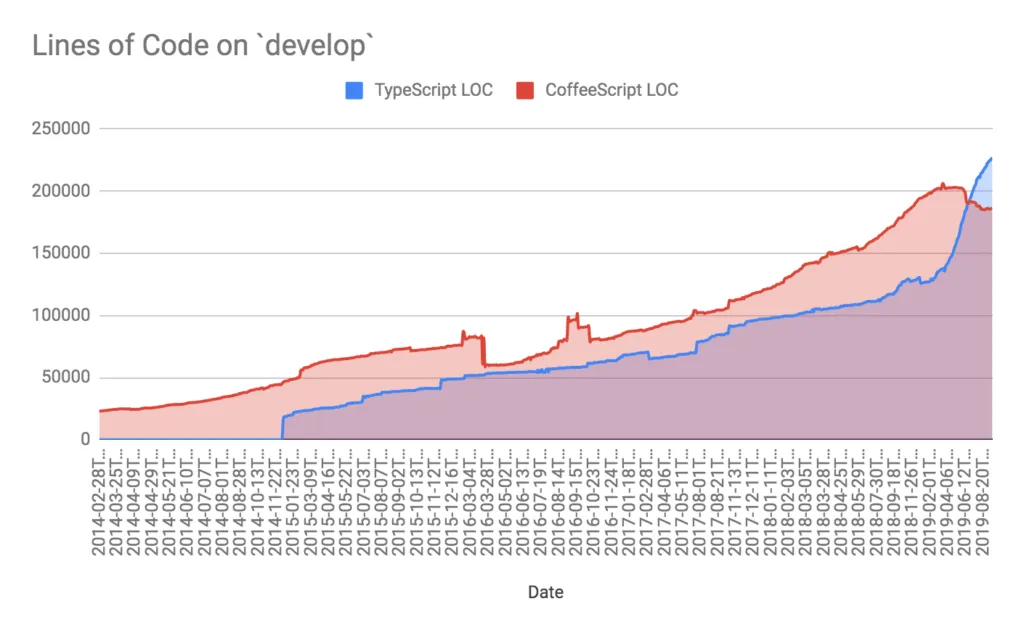 Development chart showing improved progress