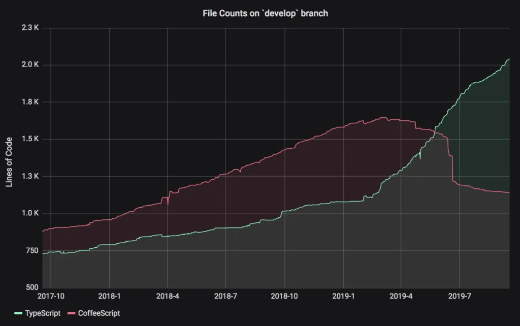 Development chart showing file count progress
