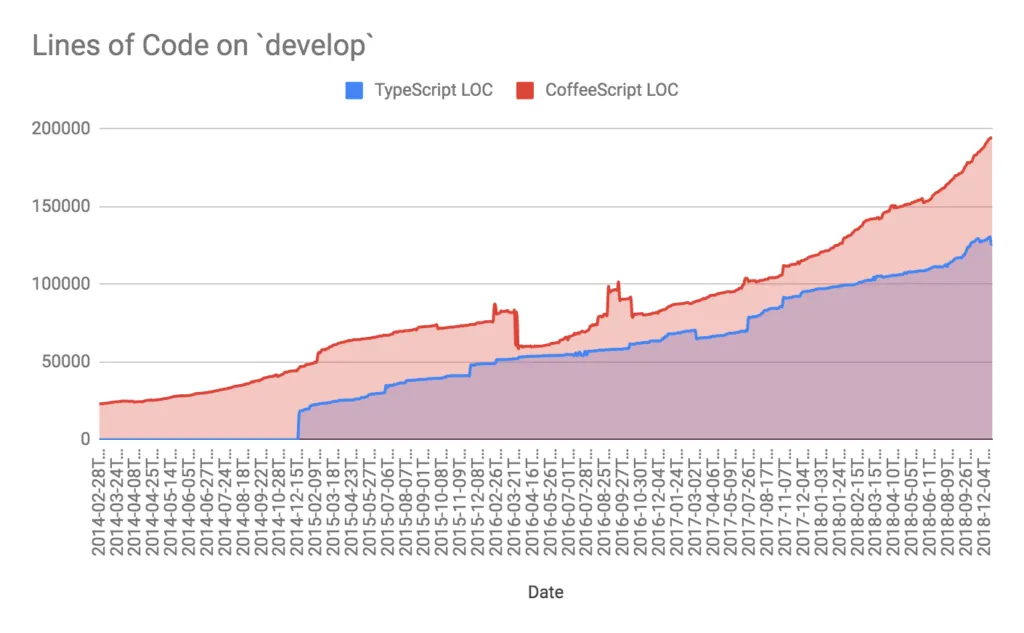 Development chart showing slow initial progress